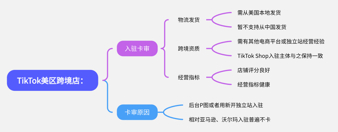 TikTok美区跨境店入驻卡审？新出保证金政策，对美区TikTok小店商家有哪些影响？