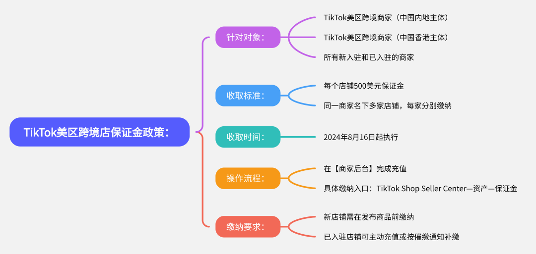 TikTok美区跨境店入驻卡审？新出保证金政策，对美区TikTok小店商家有哪些影响？