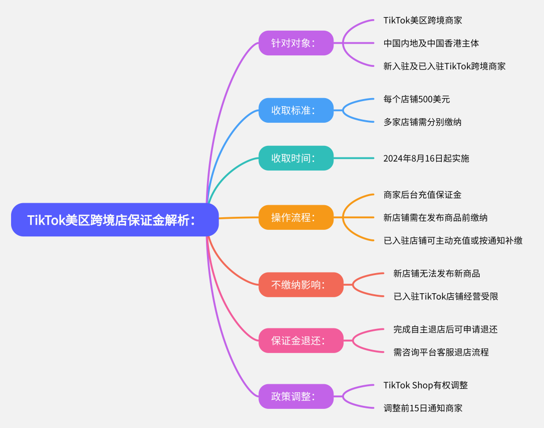 TikTok美区跨境店入驻卡审？新出保证金政策，对美区TikTok小店商家有哪些影响？